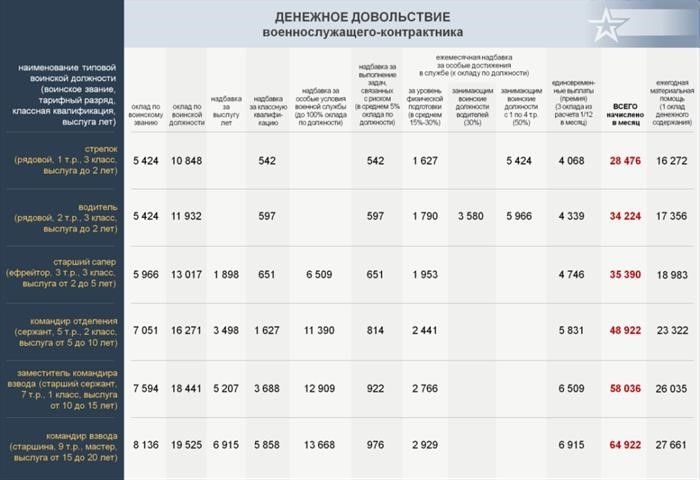 Сколько платят в армии за участие в спецоперациях?