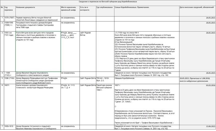 Генеалогические исследования: поиск предков семьи Коробейниковых, генеалогические источники.