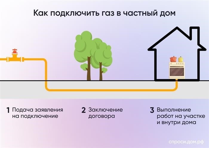 Как подключить природный газ в частном доме