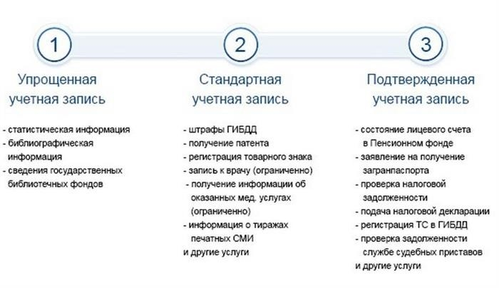 Как проверить свою учетную запись в Gosusluga