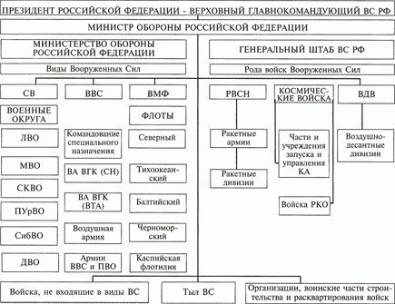 Российская армия Планирование