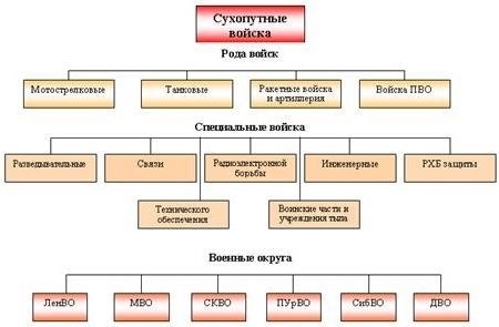 Планирование сухопутных войск