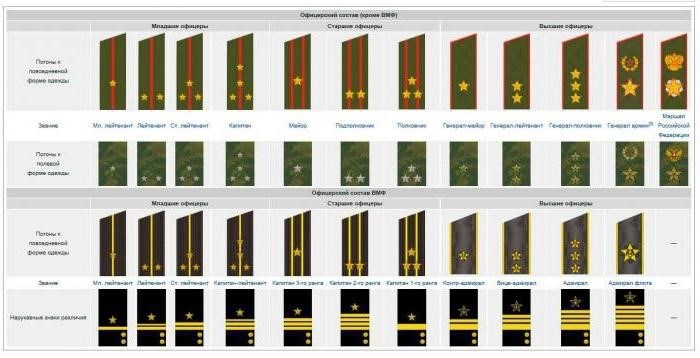 Военно-морские звания.