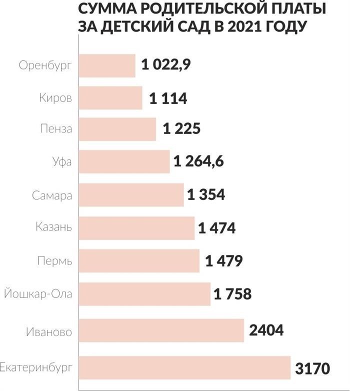 Суммы, уплаченные родителями за детские сады в каждом городе в 2021 году:.