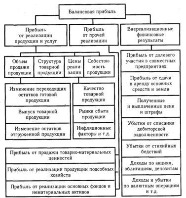 Структура балансовой прибыли.