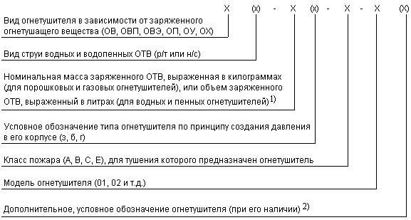 Официальная система наименований переносных огнетушителей.