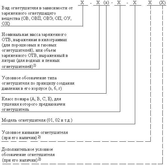 Официальная система названий для переносных огнетушителей.