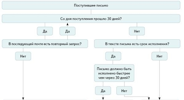 Регистрация входящих документов: система