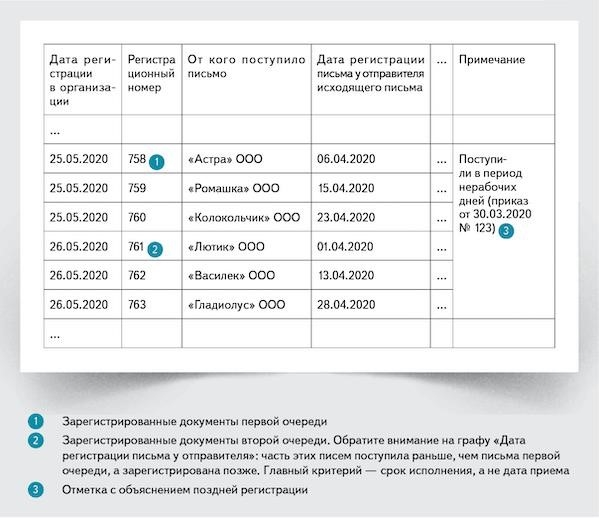 Дневник регистрации входящих документов: образец